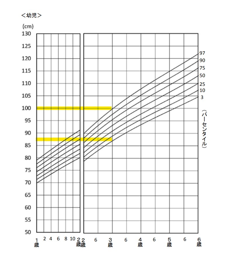 4 歳 身長